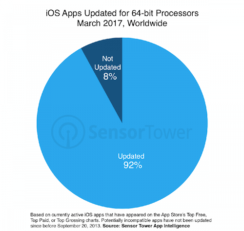 32 bit apps iPhone