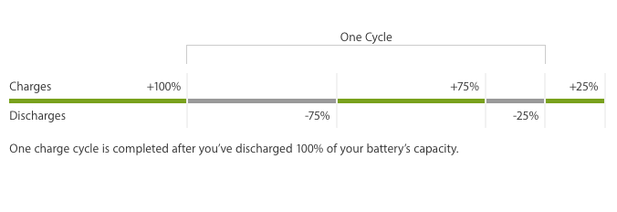 iPhone charge cycles