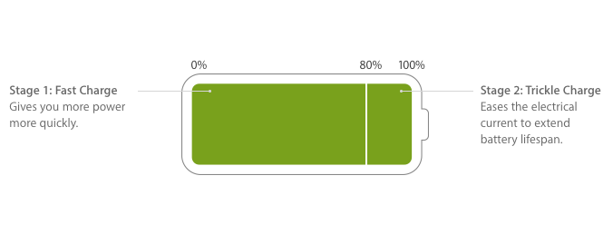 iPhone charge process