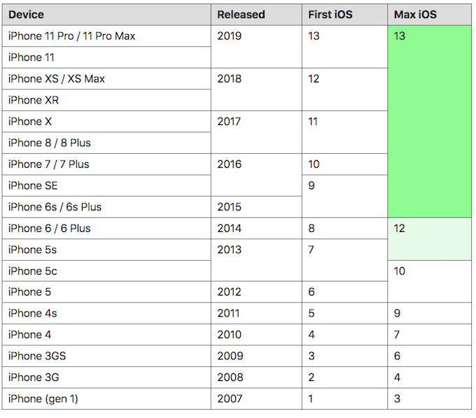 different iOS version for different iPhone device